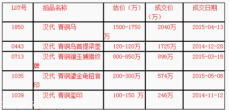 拍卖成交的铜镜记录 市场铜镜的价格行情去向